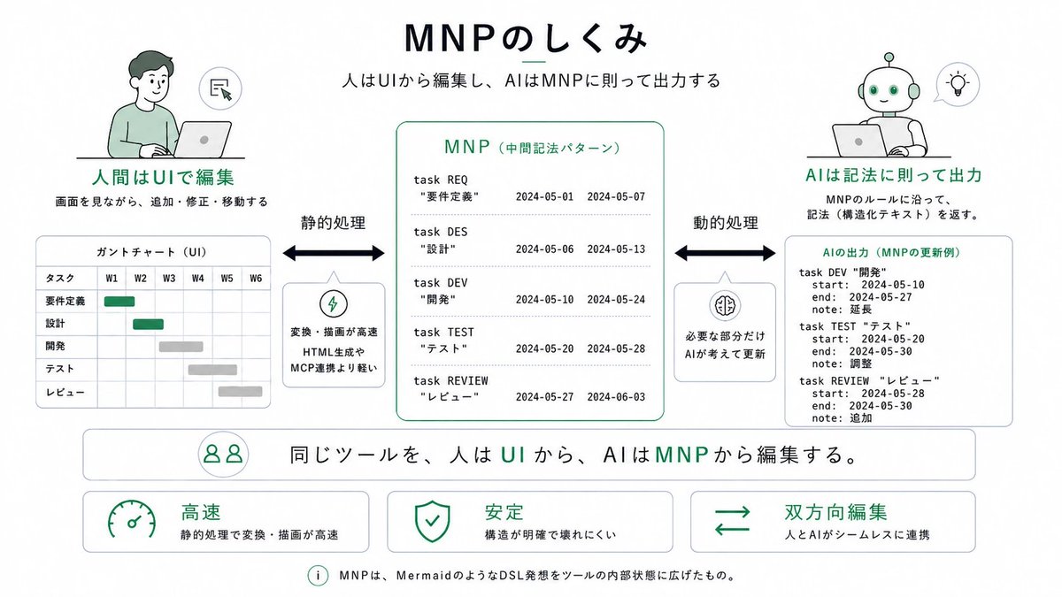 Dia_Nexus's tweet photo. 中間記法パターン(MNP)をざっくり説明すると「AIにGUIを操作させるのではなく、GUIと同等のデータを持てる内部処理用のDSLを設計し、それをAIに操作させる」というアプローチです。

すごくシンプルなのですが意外と業界でもまだやられておらず、しかしめちゃくちゃポテンシャルがあります。 https://t.co/6qRhv2iA5U