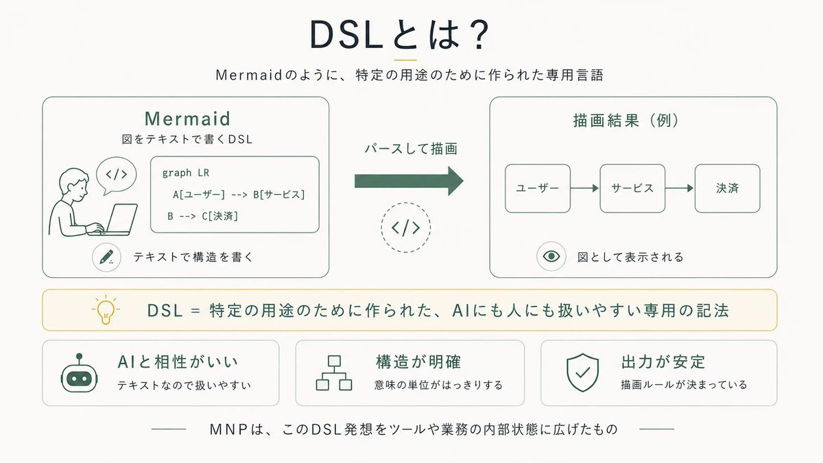 Dia_Nexus's tweet photo. 中間記法パターン(MNP)をざっくり説明すると「AIにGUIを操作させるのではなく、GUIと同等のデータを持てる内部処理用のDSLを設計し、それをAIに操作させる」というアプローチです。

すごくシンプルなのですが意外と業界でもまだやられておらず、しかしめちゃくちゃポテンシャルがあります。 https://t.co/6qRhv2iA5U