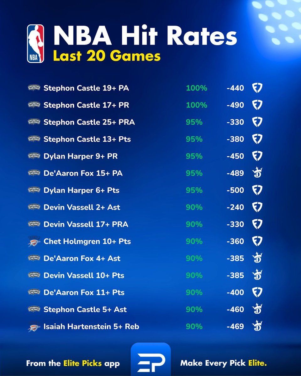 ElitePicksApp's tweet photo. 🏀📊 NBA Hit Rates: Spurs vs. Thunder Game 4

Save this to help build out your parlays! 🫡 https://t.co/ivBBQAn1Ze