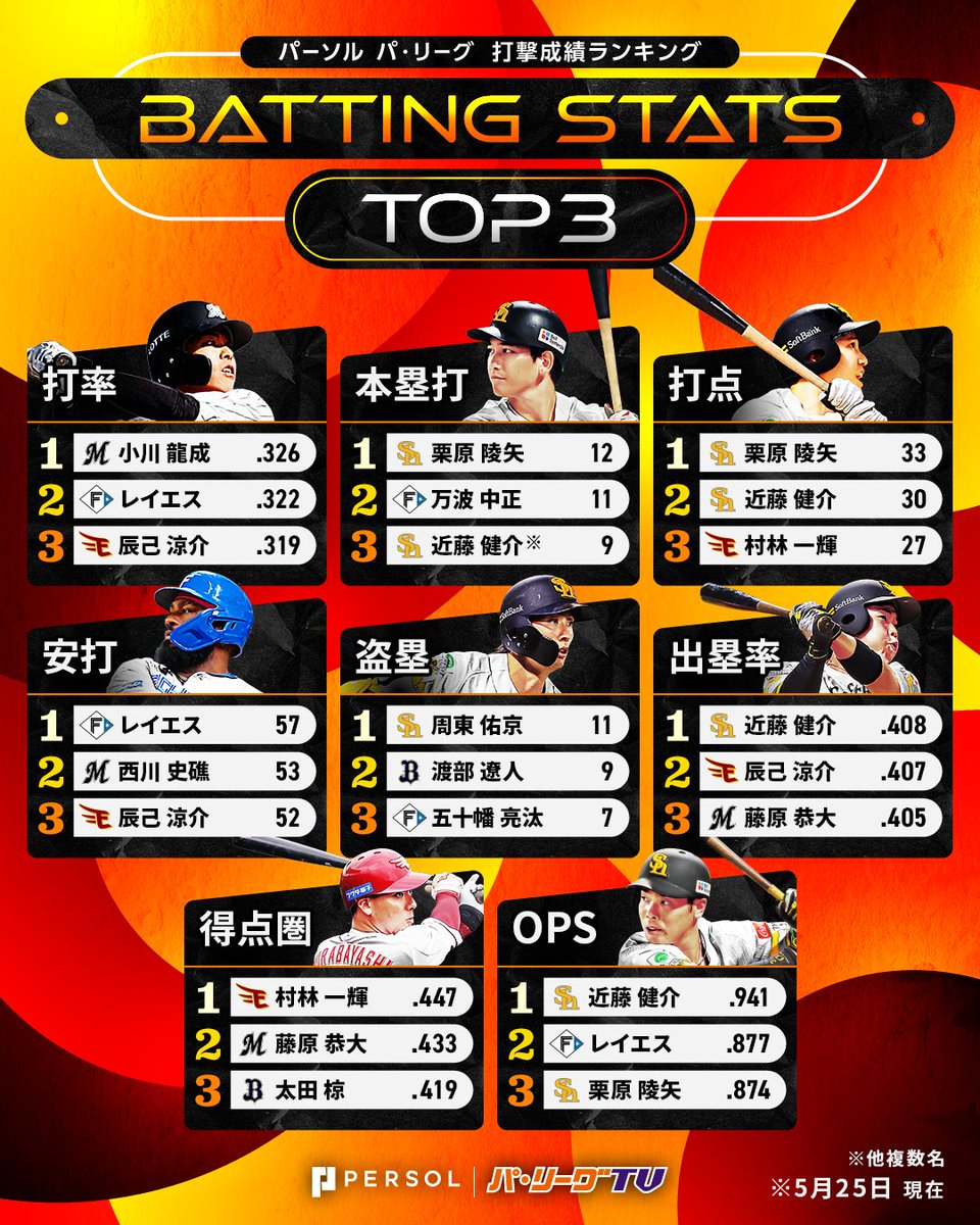 PacificleagueTV's tweet photo. ／
パーソル パ・リーグ打撃個人成績⚾️(5月25日時点)
＼

本塁打(3位タイ)：H #山川穂高 選手

*打率、出塁率、得点圏打率、OPSは規定打席数以上の打者の中での順位
*同順位の場合「打率の高い順」に記載

#lovefighters #RakutenEagles #chibalotte #Bs2026 #sbhawks https://t.co/GrNbqTmBwF