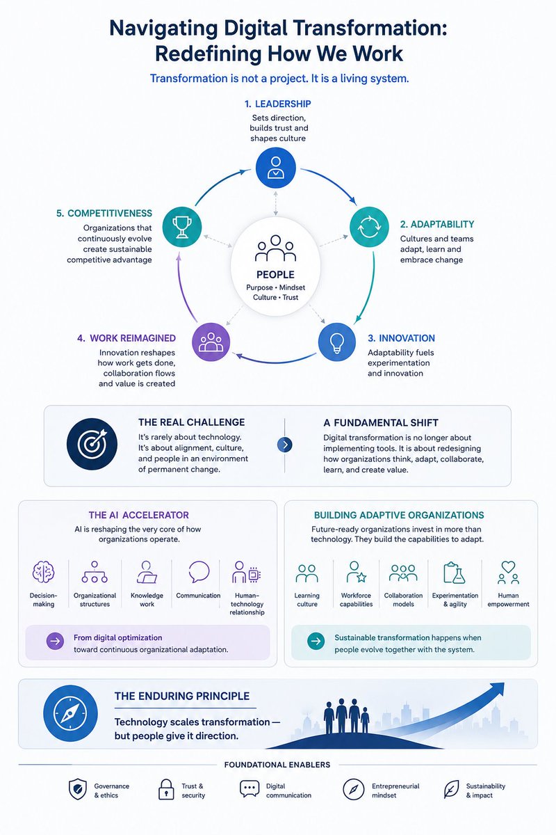 thomas_dettling's tweet photo. ⬛️ #Blog4Managers | Reimagining Work: Putting People at the Centre of Digital Transformation

Most organizations still approach digital transformation as a technology initiative - 
even though transformation ultimately depends on people.

Transformation does not behave like a software rollout.
▪️ It behaves like a living system.
Leadership influences culture.
▪️ Culture shapes adaptability.
▪️ Adaptability drives innovation.
▪️ Innovation reshapes work.

And work itself increasingly defines competitiveness.
This is why so many transformation initiatives struggle despite massive investments in technology.
The challenge is rarely technological.
The real challenge is organizational alignment in an environment of permanent change.

🔷 You cannot change a system without understanding its details. Transformation begins with learning how complexity actually works. What emerges is a fundamental shift in perspective:

Digital transformation is no longer about implementing tools. It is about redesigning how organizations think, adapt, collaborate, learn, and create value.

➡️ The future of transformation will not be defined by who adopts the most technology. It will be defined by who builds the most adaptive organizations.

That requires something many companies still underestimate:the human dimension of  transformation.

Because while technology evolves exponentially, organizations often evolve culturally at a much slower pace. Employees are expected to adapt continuously to new systems, workflows, and AI-driven environments - often without enough orientation, clarity, or involvement in the process itself. As complexity increases, leadership becomes more important, not less.

Not as command-and-control management, but as the ability to create:
▪️ direction during uncertainty,
▪️ trust during acceleration, and
▪️ alignment across interconnected systems.

🔷 Artificial intelligence accelerates this tension even further.
AI is no longer simply automating tasks. It is reshaping:
decision-making, organizational structures, knowledge work, communication, and the relationship between humans and technology itself. This means organizations are entering a new phase of transformation: from digital optimization toward continuous organizational adaptation. And adaptive organizations are built differently.

They invest not only in platforms and infrastructure - but equally in learning culture, workforce capabilities, collaboration models, experimentation, and human empowerment. Because sustainable transformation happens when people are able to evolve together with the system around them. 

➡️ Transformation is no longer linear. It is systemic, interconnected, and permanently evolving. At the center, however, one principle remains unchanged: Technology scales transformation - but people give it direction.

✨ @timo_vi @Khulood_Almani @AkwyZ @MaryRich78 @rwang0 @drsharwood @DrHolzwarth @HelenBevan @phinifa @pierrecappelli @JimHarris @jenstirrup @GlenGilmore @subare @Ronald_vanLoon @enilev @quepasachico @Scobleizer @AndrewYNg @YuHelenYu ✨

#FutureOfWork #People #SystemThinking #Adaptability #Innovation #Competitiveness #Leadership #Culture #DigitalTransformation

Infographic by @thomas_dettling | GPT 5.5
White Paper by World Economic Forum | @wef