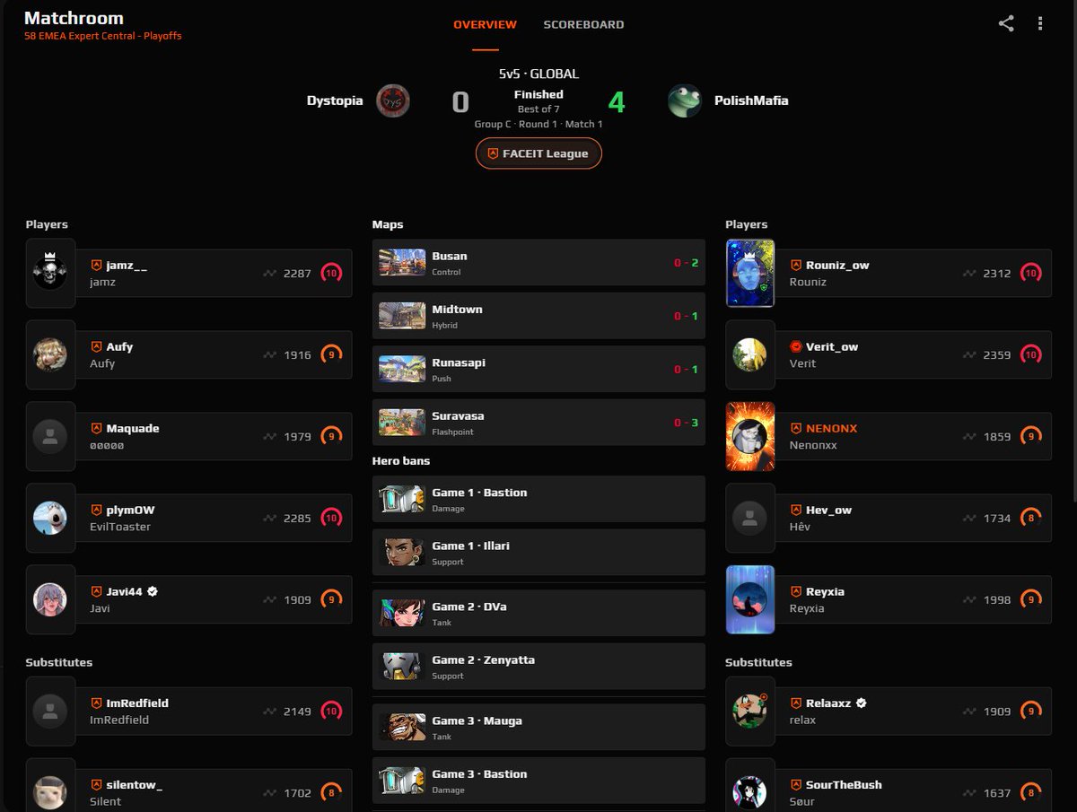 nenonx_ow's tweet photo. i took my revenge against @DystopiaOW 4-0 

won the expert league https://t.co/3eCymns38M