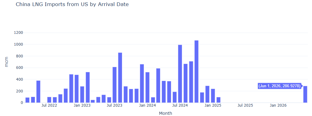 RM22King's tweet photo. Guess who's back ? 
US cargoes heading to China for June delivery. China had not imported US LNG for more than a year.

signal of a potential recovery in flows? ⚠️
#ttf#gas#lng#gasmarket#oil#brent#jkm#TTF#china#energy#trading https://t.co/vDbzDHwmmo
