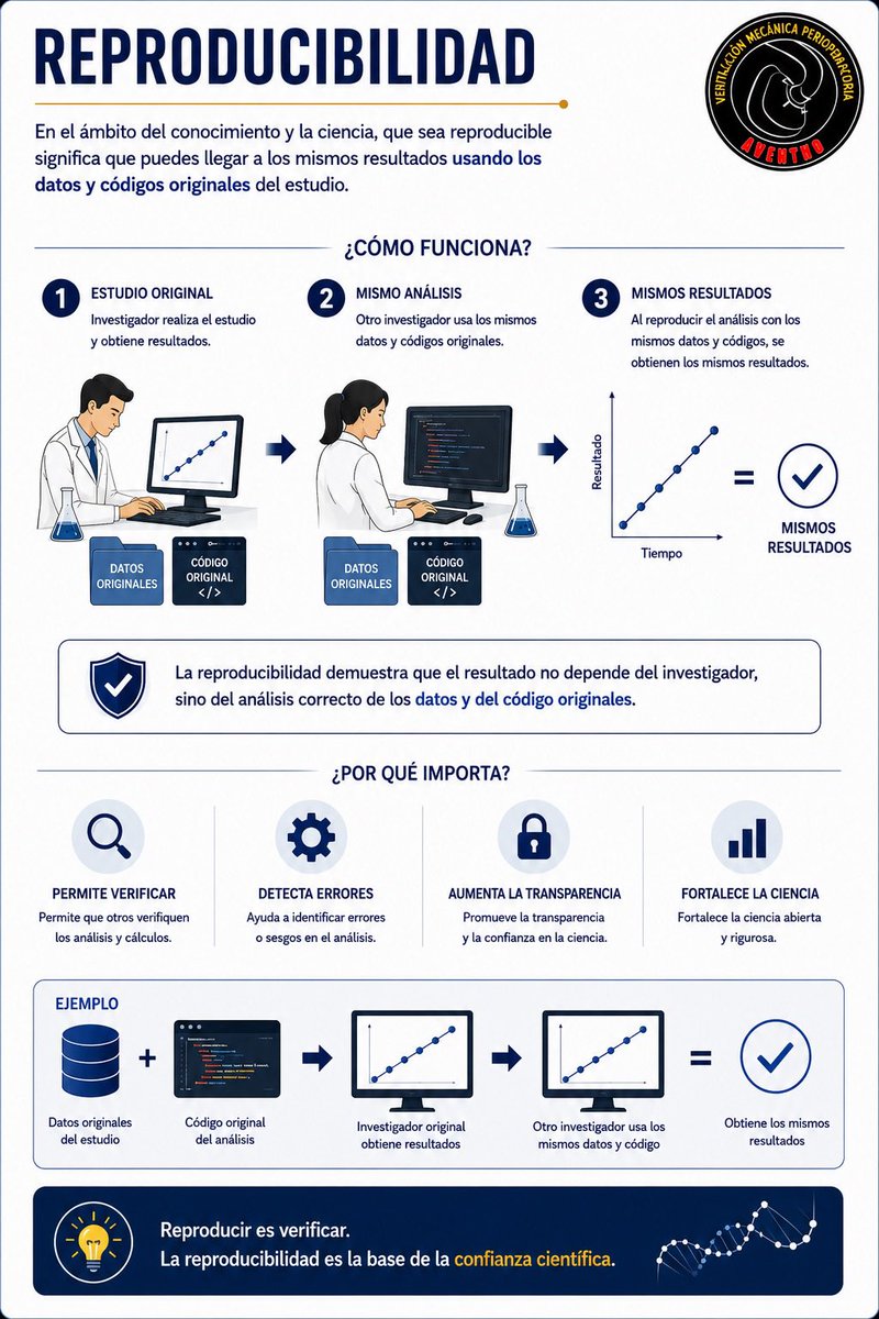 DiegoEscarraman's tweet photo. ¿Por qué hoy tantas revistas piden publicar las bases de datos de investigación?
#AventhoAnestesia #Aventho #SMMCE #SAML 

Porque la ciencia no termina cuando un artículo se publica. Publicar un resultado no significa automáticamente que sea confiable.

¿Otro investigador podría llegar al mismo resultado usando exactamente los mismos datos y el mismo análisis?

Eso es la reproducibilidad.

En ciencia, que un estudio sea reproducible significa que otra persona pueda tomar la base de datos original, el código del análisis y obtener los mismos resultados reportados.  

Por eso cada vez más revistas, financiadores y grupos de investigación promueven:

📂 Compartir bases de datos
💻 Compartir código de análisis
📋 Documentar protocolos
🔍 Abrir el flujo completo del estudio

No porque desconfíen del investigador.

Sino porque la confianza científica no se construye ocultando el proceso; se construye permitiendo verificarlo.

Publicar datos permite:

✅Detectar errores antes invisibles
✅Confirmar hallazgos importantes
✅Reutilizar información para nuevas preguntas
✅Reducir sesgos y aumentar transparencia
✅Transformar resultados en conocimiento acumulativo  

La pregunta dejó de ser:
“¿Qué encontró este estudio?”

Y empezó a ser:
“¿Podemos volver a llegar ahí?”

Porque en ciencia:

Publicar es comunicar.
Reproducir es confiar.