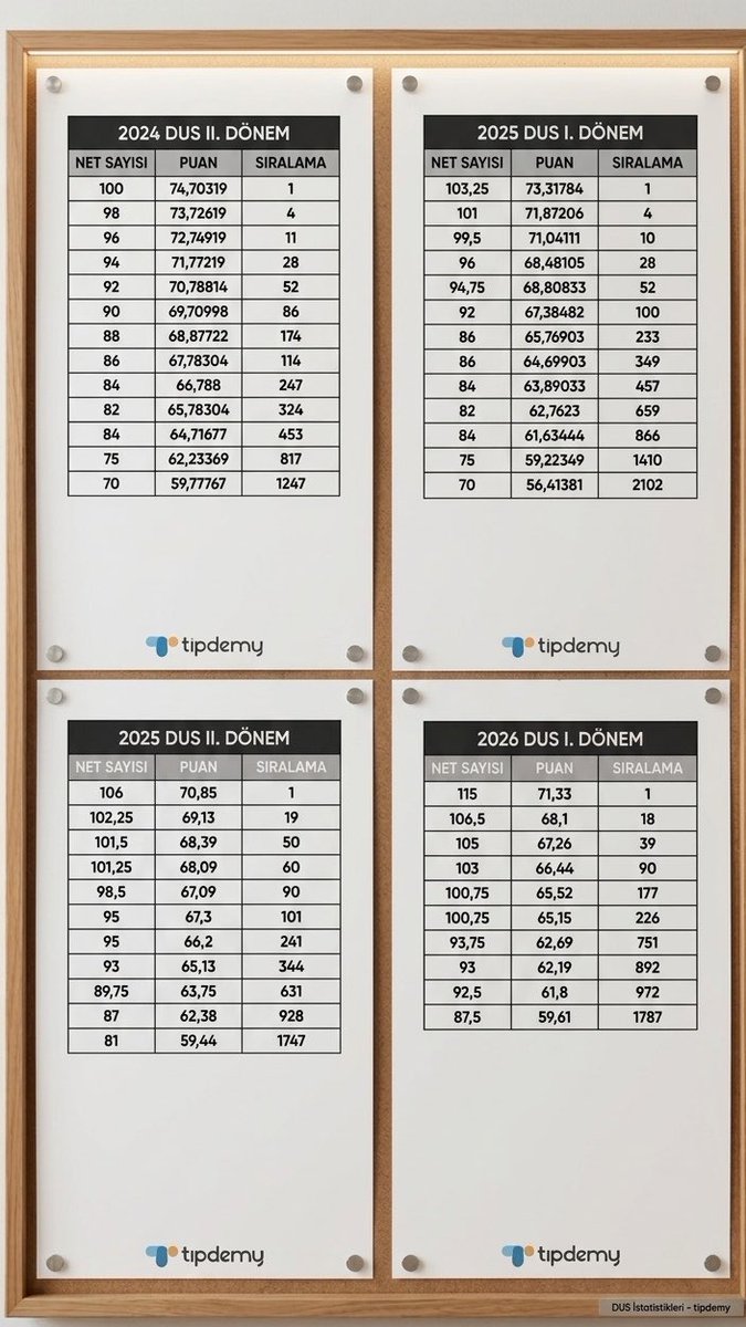 dentistaaaa's tweet photo. 2 sınav önce DUS’ta derece sayılan netlerle bugün hiçbir bölüme yerleşemiyorum.
8 atamadır atanamıyorum.
Diş hekimliğinde istihdam ve uzmanlık planlaması şart.
#DişteÇözümVardiya @saglikbakanligi @drmemisoglu @profokumus_ @YuksekogretimK @erolozvar @OSYMbaskanligi @BayramAliErsoy https://t.co/bvbUwF14US
