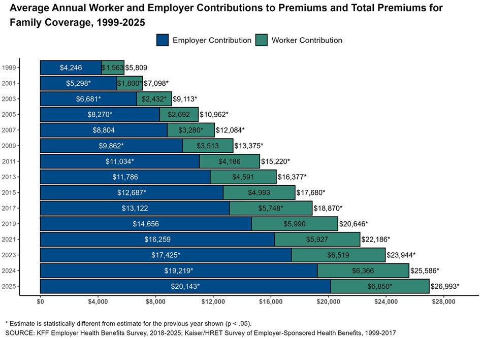 PeterMallouk's tweet photo. Nearly $27,000 a year for family health insurance premiums, up from $6,000 in 1999.
And that’s before deductibles, copays, and surprise bills.
The system is fundamentally broken. https://t.co/n1NZfWqjcL