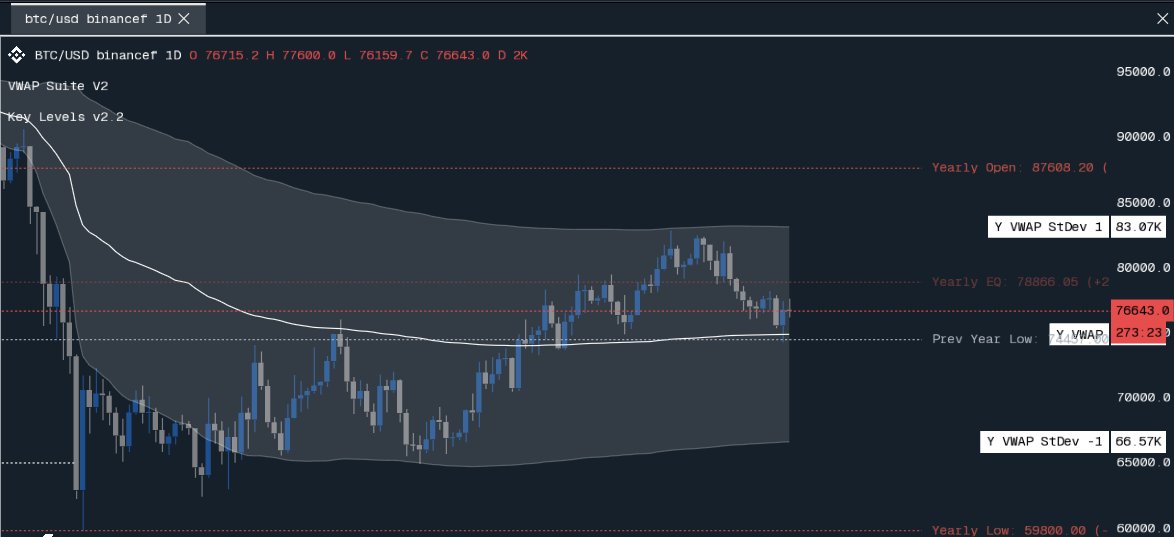 18888ETH's tweet photo. @exitpumpBTC Agreed. I’d also see this as a reaction from the yearly VWAP area, plus it’s around 2025’s low.

So the bounce makes sense. The key is whether BTC can get a daily close above it — that would show real acceptance, not just a quick reaction. https://t.co/Nd6OnFQFBP