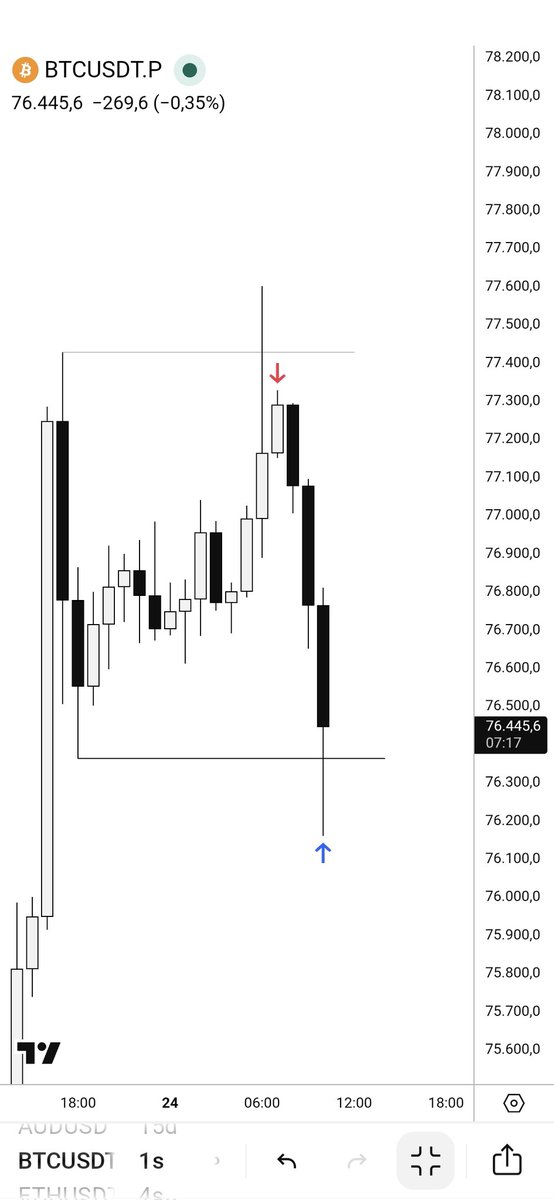 ForexRico16's tweet photo. BTCUSDT 

4H CRT

Turtle Soup Entry

3R https://t.co/sMCFccSDM9