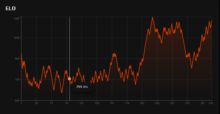 acedrr7's tweet photo. after a long ass time and hours of grinding i finally reached my new peak, and hit elo 6!
A few months ago i was at 1198, just 3 points away, and i started loosing games..
But Today i finally won that last game and reached the big 6!

@FACEIT_Darwin @_rchh https://t.co/XyIshTbTII