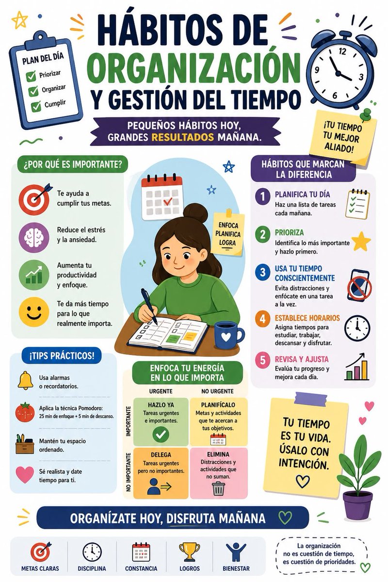 SumaYVive's tweet photo. El cerebro humano no puede concentrarse en más de una tarea compleja a la vez.

Lo que llamamos "multitasking" es en realidad tu cerebro saltando entre tareas... y perdiendo hasta un 40% de productividad en cada salto.

Aquí lo que la ciencia dice sobre cómo organizarte de verdad 🧠👇

━━━━━━━━━━━━━━━━━━━

📌 DATO 1: La regla de los 2 minutos

Si una tarea tarda menos de 2 minutos en completarse, hazla ahora.

David Allen lo descubrió estudiando a ejecutivos de alto rendimiento: acumular tareas pequeñas es lo que colapsa el sistema mental, no las grandes.

━━━━━━━━━━━━━━━━━━━

📌 DATO 2: Tu cerebro necesita fricción mínima

Un estudio de la Universidad de Columbia demostró que reducir el número de decisiones que tomas antes de empezar una tarea aumenta un 63% las probabilidades de que la completes.

¿Por qué crees que los mejores CEOs del mundo usan la misma ropa cada día?

━━━━━━━━━━━━━━━━━━━

📌 DATO 3: La técnica Pomodoro tiene base neurológica

El intervalo de 25 minutos no es arbitrario. Coincide con el ciclo de atención sostenida del lóbulo prefrontal.

Después de 25-30 min de esfuerzo cognitivo, el rendimiento cae en picado... aunque tú no lo notes.

El descanso de 5 min no es perder el tiempo. ES el trabajo.

━━━━━━━━━━━━━━━━━━━

📌 DATO 4: Escribir tus tareas libera RAM mental

El "efecto Zeigarnik" explica que el cerebro guarda en memoria activa toda tarea incompleta, generando una carga cognitiva constante.

Cada tarea que no escribes es un proceso corriendo en segundo plano... consumiendo energía que necesitas para pensar.

━━━━━━━━━━━━━━━━━━━

📌 DATO 5: La matriz de Eisenhower funciona porque obliga a decidir

La mayoría de personas pasa el 80% del tiempo en tareas urgentes pero NO importantes.

Y casi nada de tiempo en lo que realmente cambia su vida: planificar, aprender, descansar, crear.

Urgente ≠ importante. Confundirlos te tiene corriendo sin avanzar.

━━━━━━━━━━━━━━━━━━━

📌 DATO 6: El orden físico cambia tu química cerebral

Investigadores de Princeton demostraron que el desorden visual activa de forma crónica la corteza visual, compitiendo con el foco.

Un espacio ordenado no es estética. Es neurología aplicada.

━━━━━━━━━━━━━━━━━━━

📌 DATO 7: Revisar y ajustar es lo que separa a los que avanzan

El 92% de personas que establece metas sin sistema de revisión las abandona antes de 3 meses.

No falla la voluntad. Falla la ausencia de feedback loop.

5 minutos de revisión diaria tienen más impacto que 5 horas de planificación sin seguimiento.

━━━━━━━━━━━━━━━━━━━

No es que no tengas tiempo.

Es que llevas años haciendo cosas, sintiéndote ocupado, y al final del día mirando atrás... sin saber exactamente hacia dónde avanzaste.

La sensación de estar siempre corriendo pero nunca llegando no es culpa tuya.

Nadie te enseñó a gestionar tu energía. Solo te enseñaron a trabajar más.

Y eso tiene un coste: agotamiento, frustración y la sensación de que el tiempo se te escapa entre las manos.

━━━━━━━━━━━━━━━━━━━

Si quieres dejar de sobrevivir el día y empezar a diseñarlo, sígueme. @SumaYVive 

Cada semana publico ciencia, hábitos y estrategias que te ayudan a rendir más siendo más.

Sin humo. Solo lo que funciona. 🧠