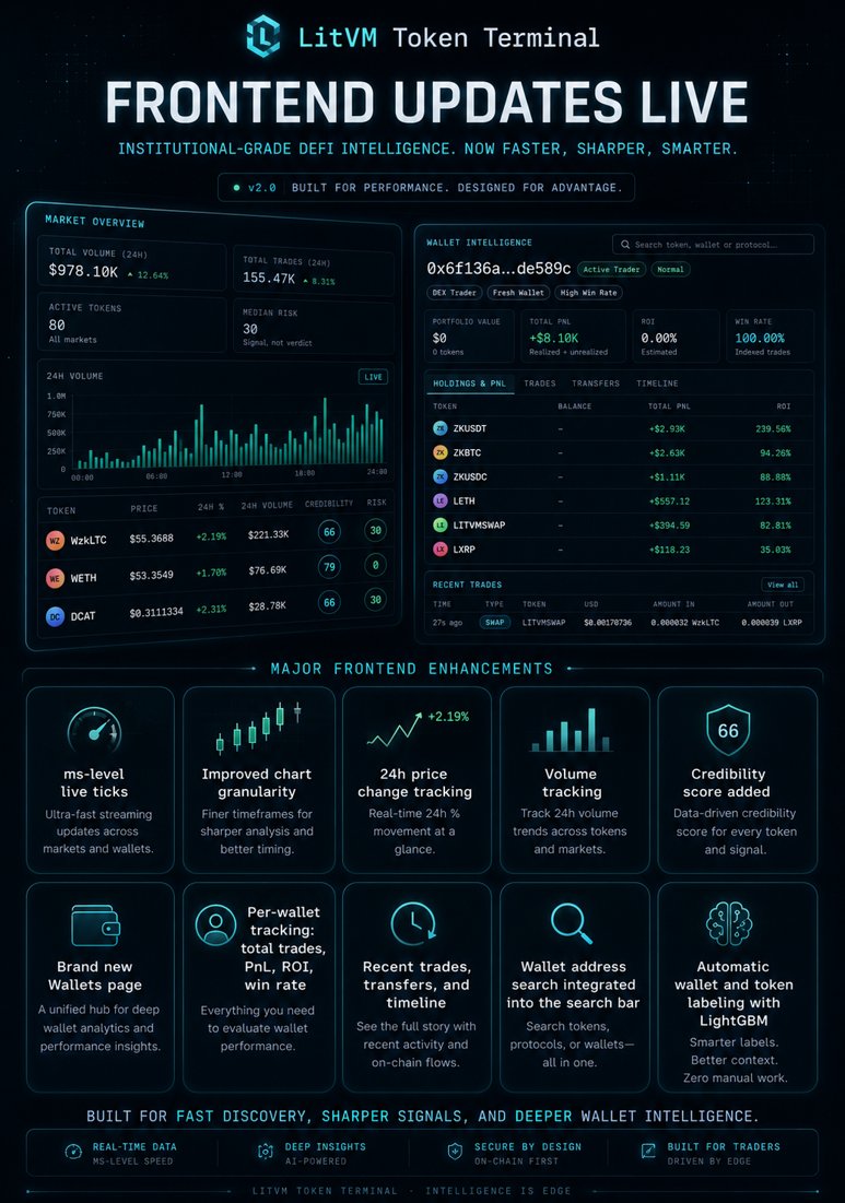 ForgedUSD's tweet photo. Forge DEX intelligence (FDI) has now received its second major frontend update.

The terminal now gives a much sharper view into tokens, markets, wallets, and live flow across #LitVM.

Added:
• ms-level live trade ticks
• improved chart granularity
• 24h price change tracking
• 24h volume tracking
• credibility scores
• brand new Wallets page
• per-wallet trades, PnL, ROI, and win rate
• recent wallet trades + transfers
• wallet timelines
• wallet address search in the global search bar
• automatic wallet + token labeling with LightGBM

FDI is constantly nearing the goal: make DEX discovery feel fast, readable, and actionable instead of scattered across explorers, RPC calls, and half-indexed dashboards.

Docs are now also live, read the docs section for a "what" explanation, read the whitepaper for a "how" explanation. And maybe read both if you just like reading.

The platform is still catching up with the @LitecoinVM  chain.
Some data may be incomplete, delayed, or slow to load while the indexer backfills historical activity and keeps syncing new blocks without abusing the RPC.

More updates are already queued and will be released very soon.

Links below 👇