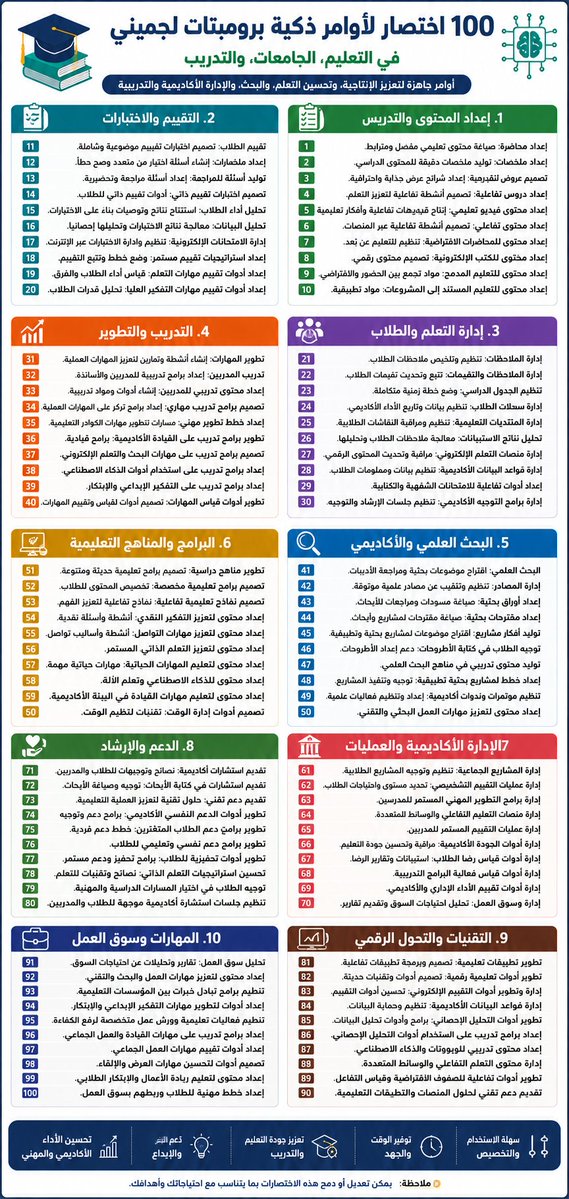 mohj2100's tweet photo. صورة |  من إعدادي
للمهتمين بالذكاء الاصطناعي بكافة المجالات التعليمية والأكاديمية والإدارية والتدريبية.. الخ

100 اختصار لأوامر  ذكية"برومبيتات" للنموذج اللغوي العملاق  gemini في صورة واحدة
الهدف: توفير الوقت والجهد والمال https://t.co/V38pV5VYVx