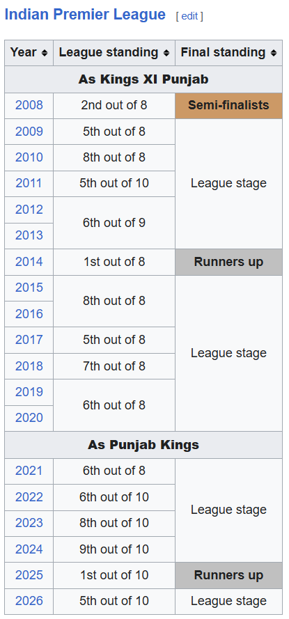 Tarkasuddha's tweet photo. @GabbbarSingh Yuvraj is a legend, but asking for slippers is peak irony.
As PBKS Icon & first captain, he reached the Top 4 just once (2008). By 2009 they finished 5th, and crashed to dead last (8th) in 2010.
You can't mock an inconsistency that started in your own era. #PBKS #IPL #KXIP https://t.co/ngm3Vlup7t