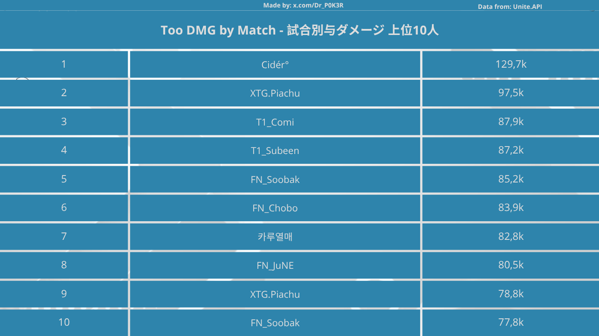 Dr_P0K3R's tweet photo. TOP DMG
🥇@asa23289 
🥈@Soobak583671 
🥉XTG.rf
BY RATE
🥇초딩인데요?
🥈@asa23289 
🥉@Soobak583671 https://t.co/8cyF874Fnv