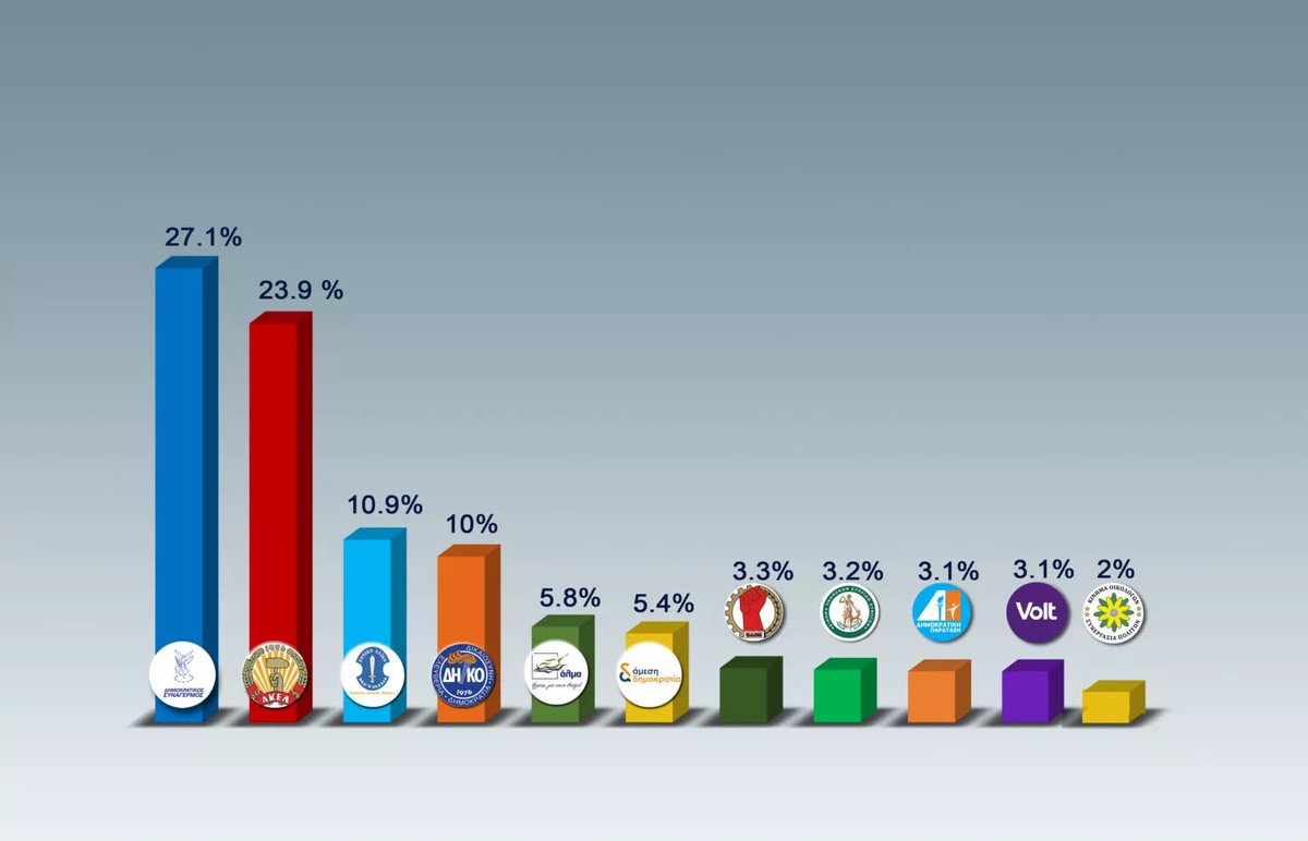 CyZorro's tweet photo. Όλοι πανηγυρίζουν:
Ο ΔΗΣΥ επειδή ήρθε πρώτος
Το ΑΚΕΛ επειδή είχε άνοδο
Το ΕΛΑΜ γιατί σχεδόν διπλασιάστηκε
Το ΔΗΚΟ που πήρε διψήφιο ποσοστό
Το ΑΛΜΑ γιατί μπήκε στη βουλή
Η Άμεση Δημοκρατία για τον ίδιο λόγο 🤔 https://t.co/BxS43iGQcf