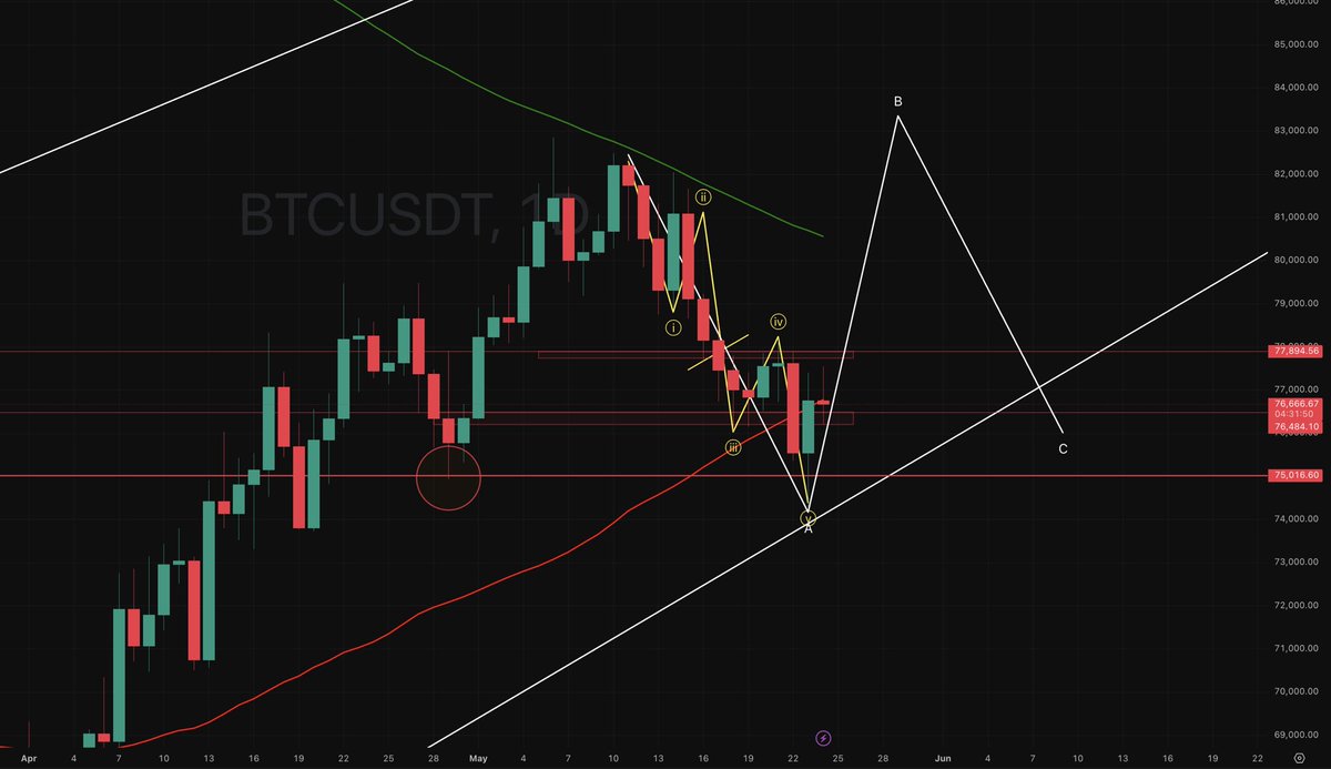 Youdenex's tweet photo. $BTC daily chart is showing what looks to me like a possible 5-wave impulse...

If this is really a 5-wave impulse, then we’re probably looking at a local correction inside the larger uptrend.

Also worth remembering: Sunday night into Monday is usually a high-volatility window for #Bitcoin 

So yeah, eyes on it.