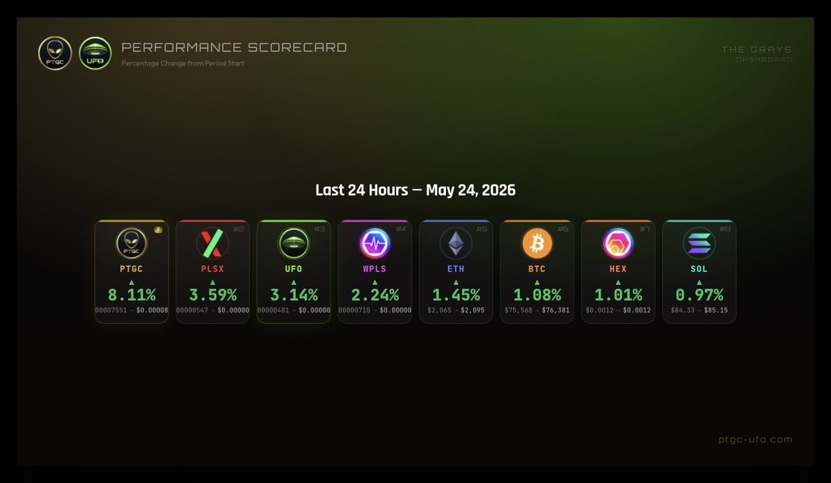 TheGray369's tweet photo. Let’s keep it green. The bull market is just getting started, find your high-return conviction plays and HODL. 100x minimum this cycle 👽​​​​​​​​​​​​​​​​​​​​​​​​​​​​​​​​​​​​​​​​​​​​​​​​​​

$PTGC $PLSX $UFO $PLS $ETH $BTC $SOL $Hex https://t.co/qAU9DN2R0u