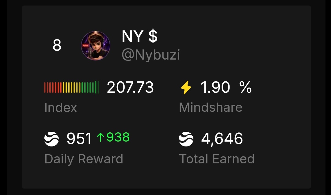 Nybuzi's tweet photo. Daily grind paying off on @River4fun 🌊🔥

Just climbed into the Top 10 again today and honestly consistency is starting to show its value.

951 daily reward points today.
4,646 total earned.🚀

Still pushing forward every single day 👀

What I’ve noticed with @RiverdotInc is that the people growing the fastest usually aren’t the loudest on the timeline.

They’re the ones who: 

• stay active daily
• post consistently
• support the ecosystem
• engage with the community
• keep building even during slower market phases

That’s what makes this ecosystem feel different from typical short-term farming cycles.

The longer you stay involved, the more the compounding effect starts becoming visible 🤝

Still grinding for higher mindshare.
Still stacking points.
Still early in the bigger picture 🚀

Who else is climbing the leaderboard this season?

$RIVER #River #DeFi #Web3