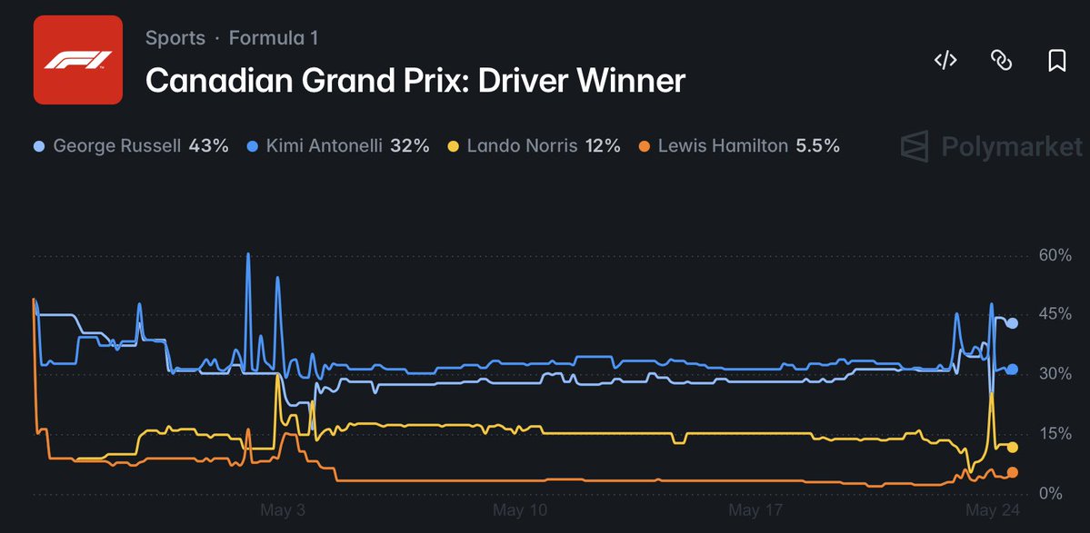 SofiainItaly's tweet photo. F1 is back this week!

Who are we betting on for tonight? https://t.co/P4T7BjjrHW
