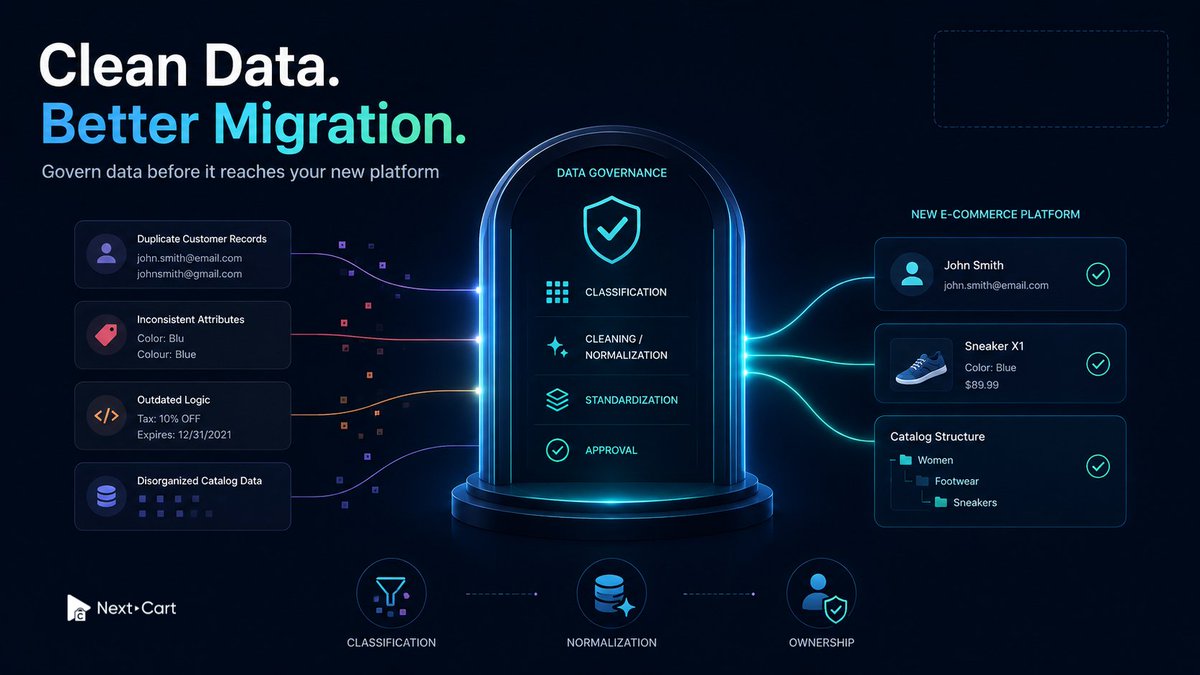 Next_Cart's tweet photo. ⚠️ Moving bad data perfectly is still a failed migration

Data governance is the quiet discipline behind a successful replatforming. Most businesses just ask, "Can this data be transferred?"

🔁 If you perfectly migrate duplicate customer records, inconsistent catalog attributes, and outdated tax logic, your new platform will just be a faster version of your old problems.

Focus on these 3 pillars:
🗂️ Classification: Prioritize what data to keep, archive, or exclude
🧹 Normalization: Clean up inconsistencies before they embed
🤝 Ownership: Assign clear responsibility for data health post-migration

📈 Treat your data as a strategic asset for long-term growth

#DataGovernance #eCommerce #Replatforming #TechLeadership #NextCart