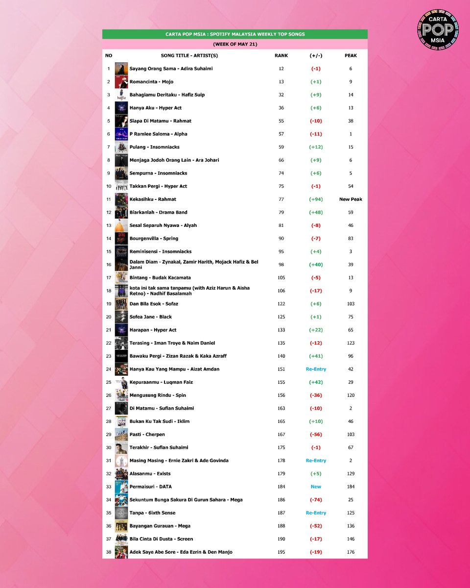 cartapop's tweet photo. Spotify Malaysia Weekly Top Songs chart (Week of May 21) - Full Lists https://t.co/VpMG4yYvUW