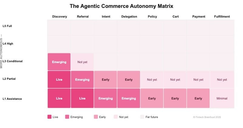 anticustody's tweet photo. Nothing beats a good visualization when you've been piecing together fragmented takes on a subject.

Just came across this matrix on the state of agentic commerce inspired by the 5 levels of autonomy in self-driving cars by @sytaylor https://t.co/Tt8nAm7k5a