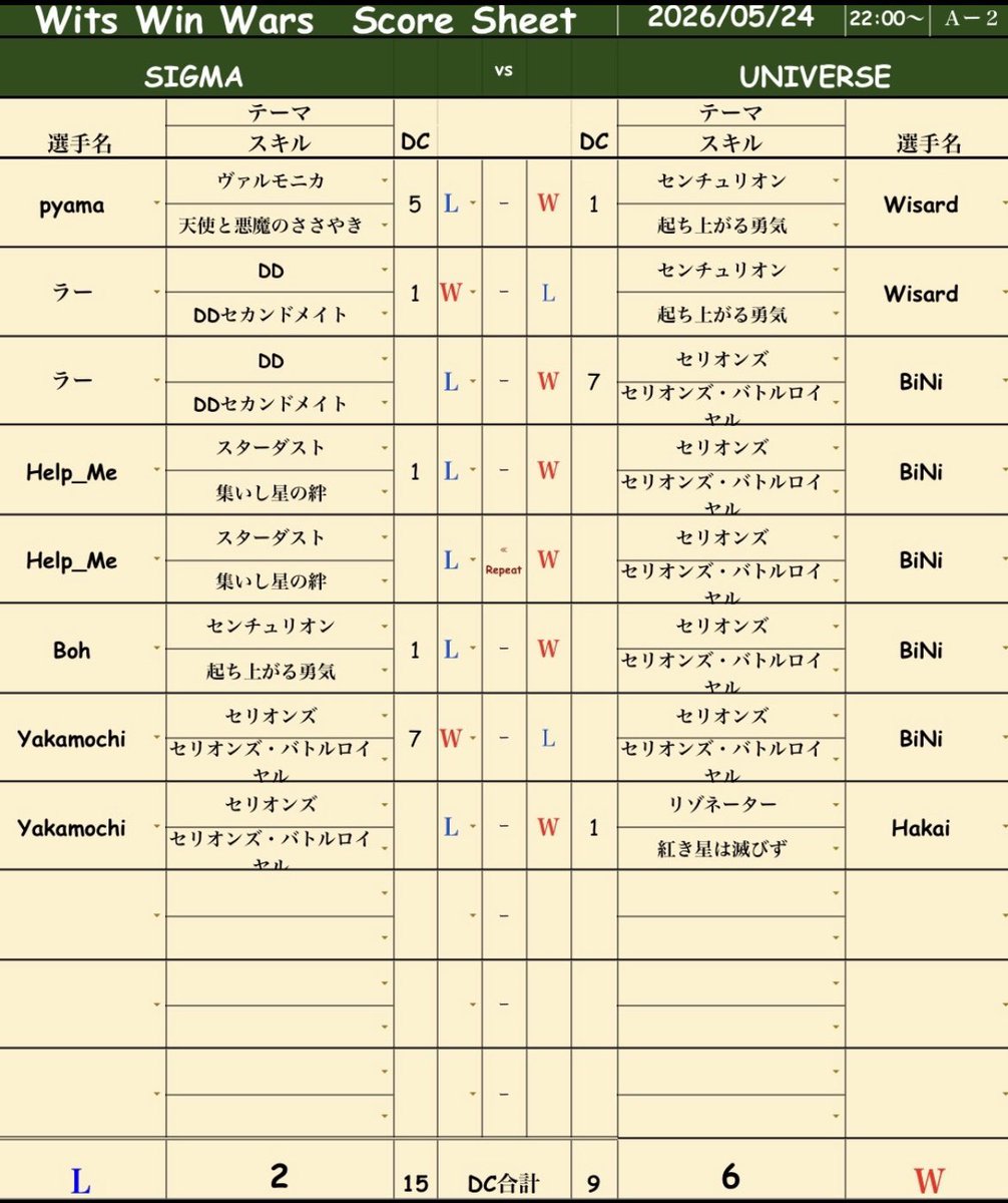 SIGMA_Official_'s tweet photo. Wits Win Wars season2
準決勝
vs.universe

相手のセリオンズに苦しめられ、返しきれずに敗けてしまいました

今期も楽しく参加させて頂きました
運営&amp;対戦頂いたチームの皆様ありがとうございました😭 https://t.co/70ZkwdtJcJ