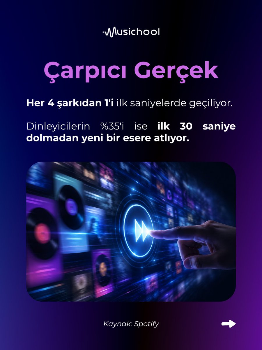 musichoolco's tweet photo. Dijital platformlar müzik prodüksiyonunu kökten değiştiriyor. Küresel verilere göre ortalama şarkı süreleri 3 dakikanın altına inerken, her 4 şarkıdan 1’i ilk saniyelerde geçiliyor. Artık algoritmalarda var olmanın ve dinleyiciyi tutmanın yolu ilk 8 saniyeden geçiyor.
.
#Spotify https://t.co/14pWpYOSwC