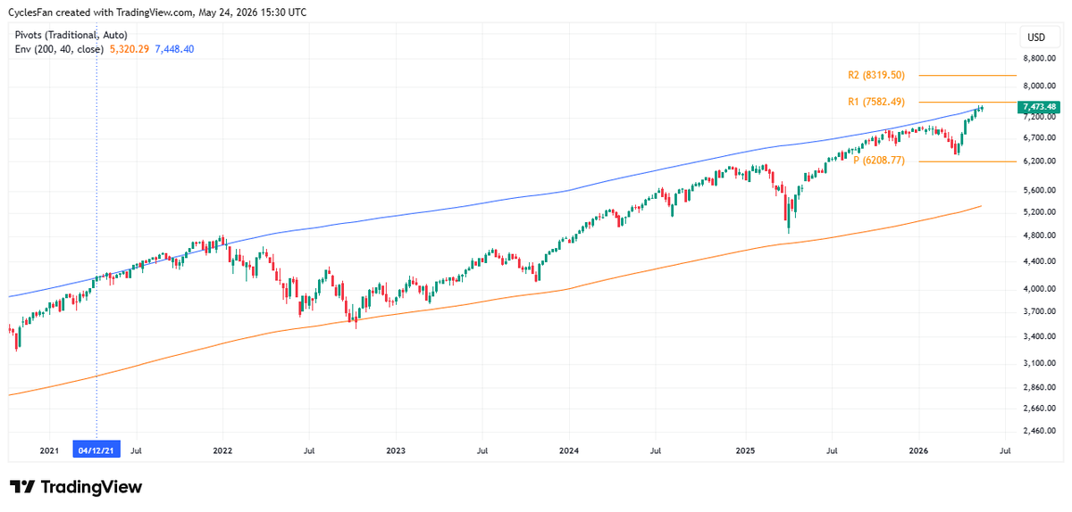 CyclesFan's tweet photo. $SPX is now more than 40% above its 200 week MA. When it did that in 2021 it was in April, 9 months before the top. The yearly S1 is 7582. As long as the deal isn't signed it may lead to a pullback. If the deal is signed the yearly S2 at 8319 will be in play in the coming months. https://t.co/QWXf1pMi7K