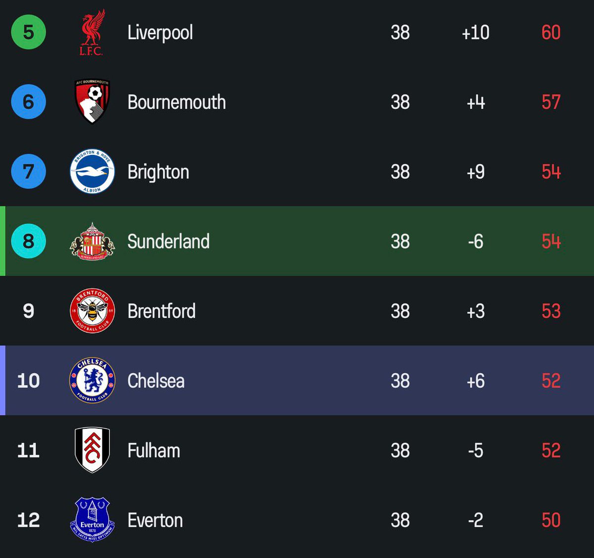 TouchlineX's tweet photo. 🚨 𝗕𝗥𝗘𝗔𝗞𝗜𝗡𝗚: Chelsea drop down to 10th in the table! https://t.co/tnMYzfyMJw