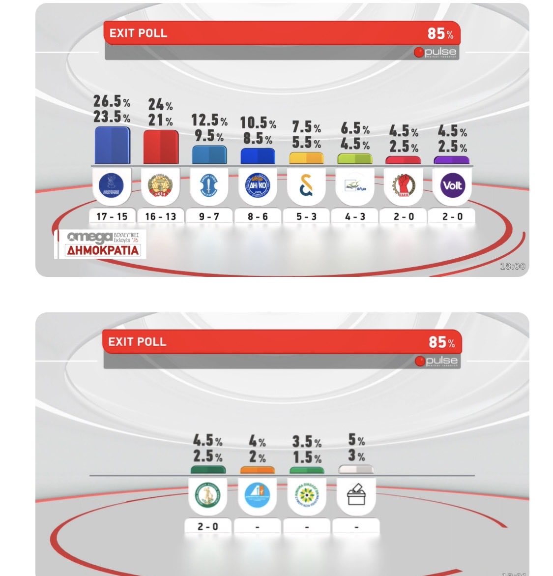 bastal2's tweet photo. Exit Poll- Αντισυστημική καταιγίδα στις βουλευτικές εκλογές στην Κύπρο . Το ακραίο ΕΛΑΜ τρίτο κόμμα και η αντισυστημική ψήφος κινείται μεταξύ του 25% -30%….@NET24_ @ysterografa @theFAQgr #τσιπρας #αλεξης #Καρυστιανού #ολυμπιακος #ρεαλ #real #συριζα https://t.co/RPT2p8MsRH