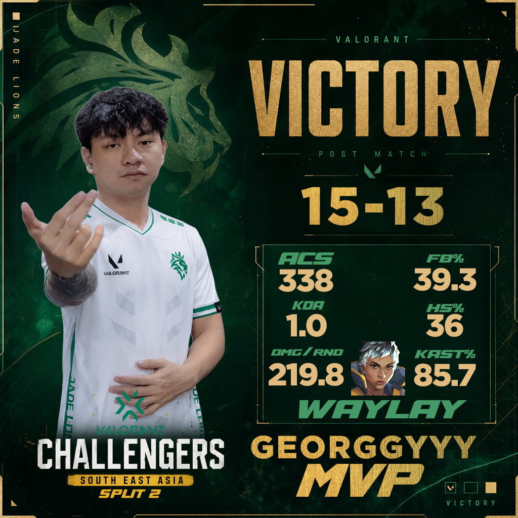 JadeLionsOrg's tweet photo. Georggyyy took over the server 📷📷MVP performance when it matters most 📷
#jadelions #VALORANTChallengers #valorant #RoarWithUs https://t.co/dmRK9OMcTJ