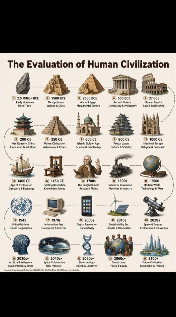 Olivia1463275's tweet photo. The Evaluation of Human Civilization https://t.co/1mM2cDSbsX