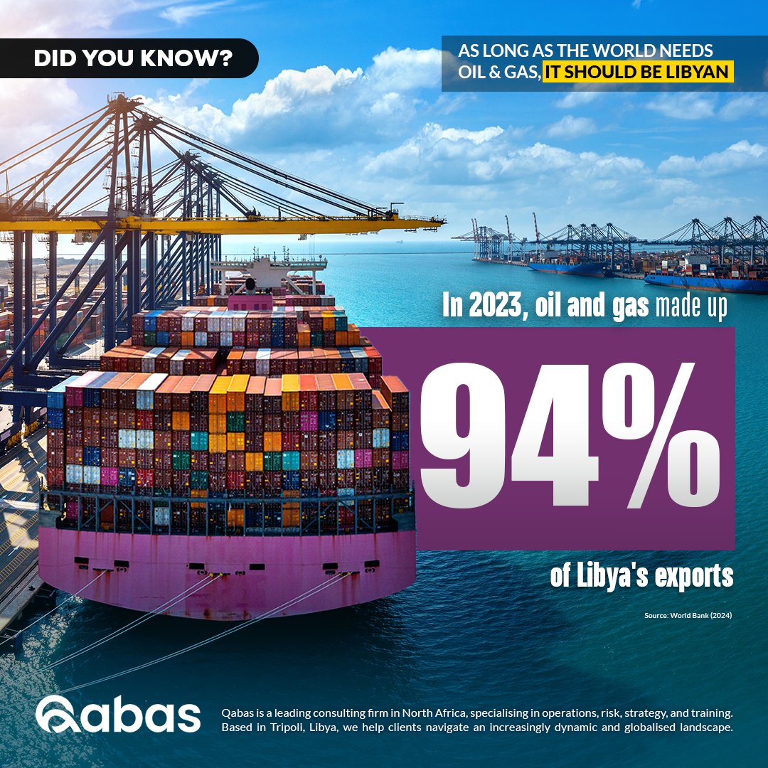 Qabas_ly's tweet photo. Did you know that oil and gas account for 94% of Libya’s exports, underscoring why, as long as the world needs oil and gas, it should be Libyan? https://t.co/GD74sA63yk
