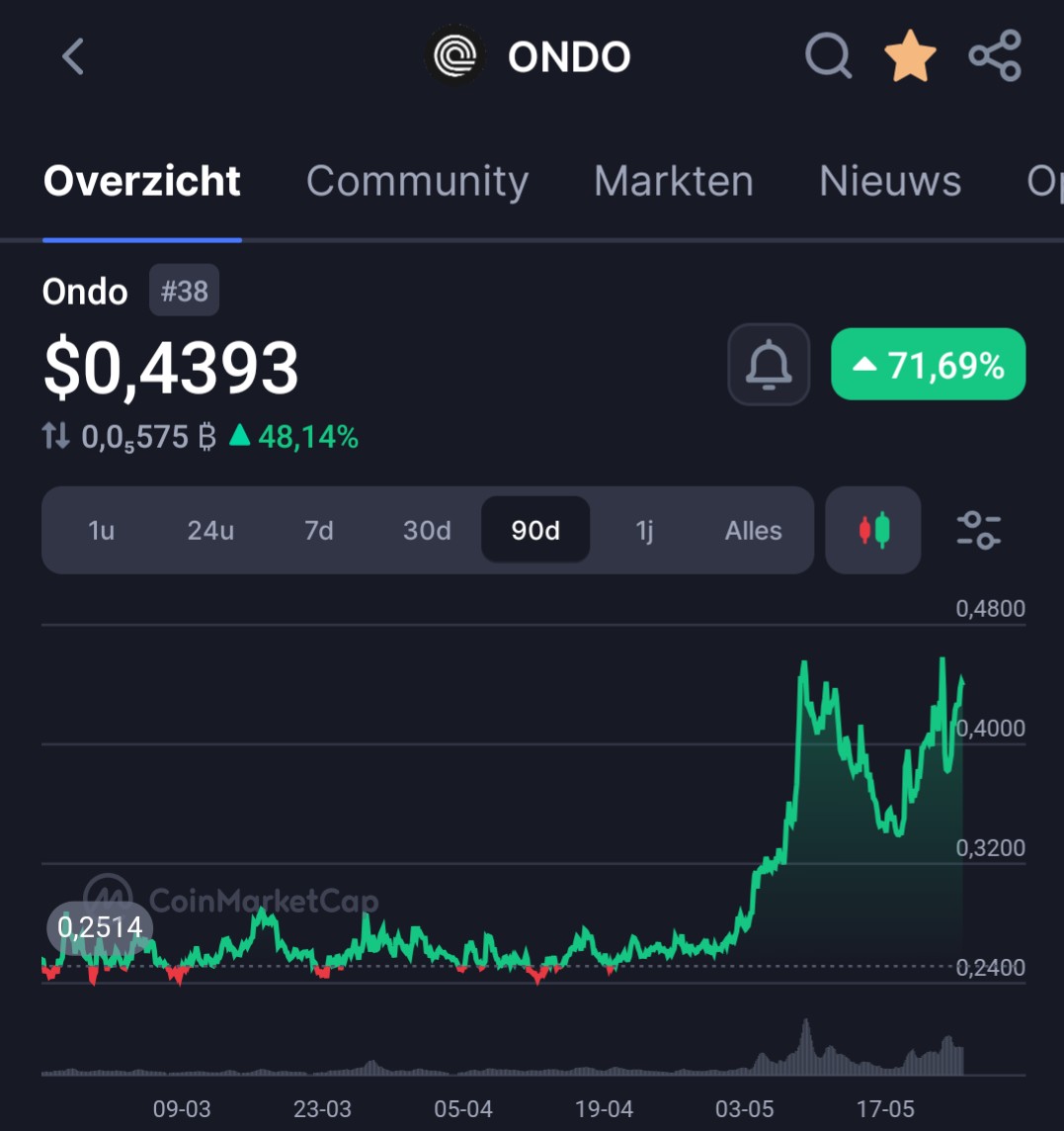 BitcoinStacker's tweet photo. I'm curious, who is still holding $ONDO? 

I still have a big bag in ONDO I bought on the privatesale on @CoinList.

I'm a Bitcoin maxi but I'm sure RWA assets won't appear that's why I like the use-case of @OndoFinance

What is your opinion about ONDO? https://t.co/qKqqPiV6up