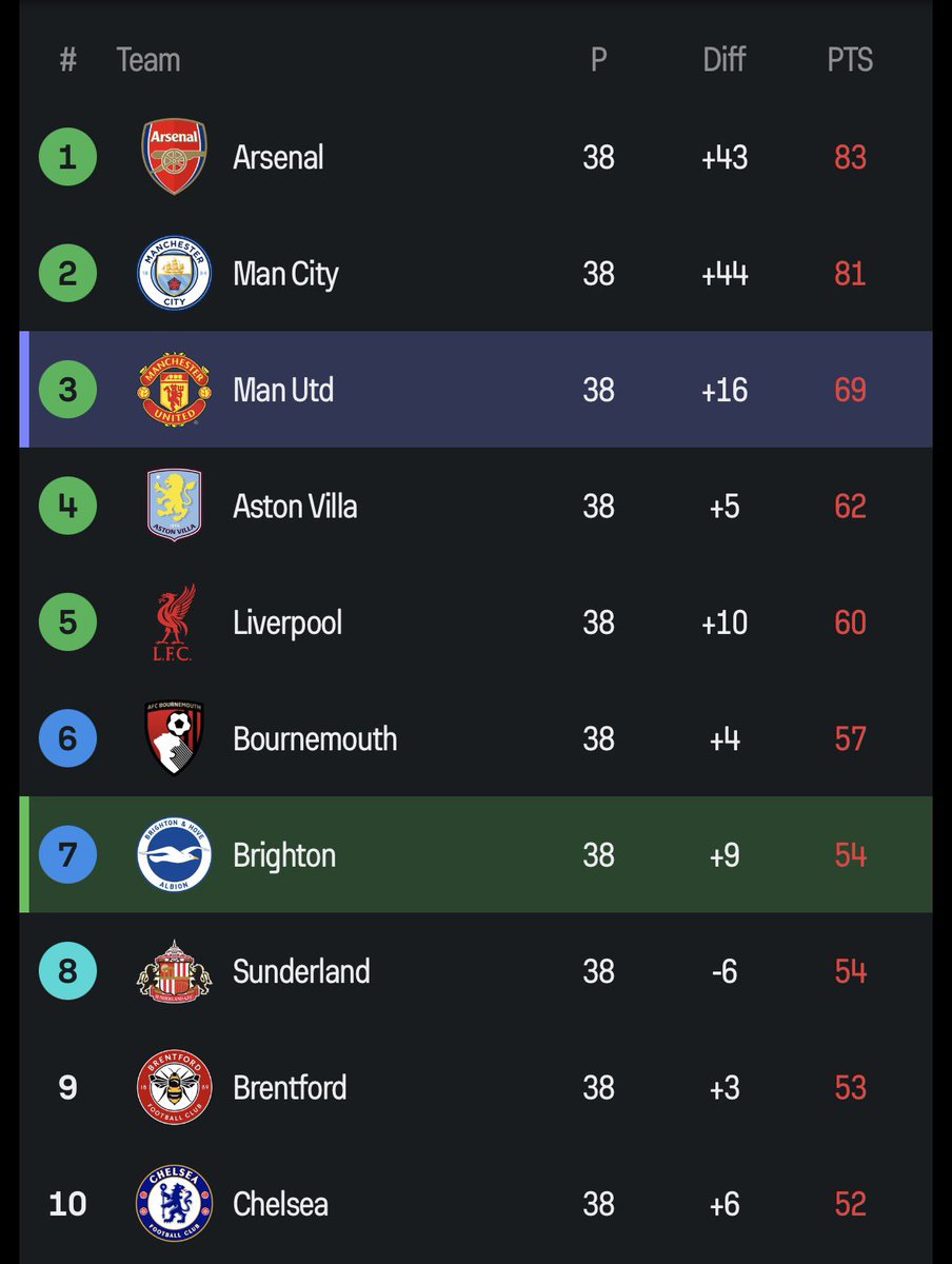 Top Ten Table Premier league top ten table as it stands.