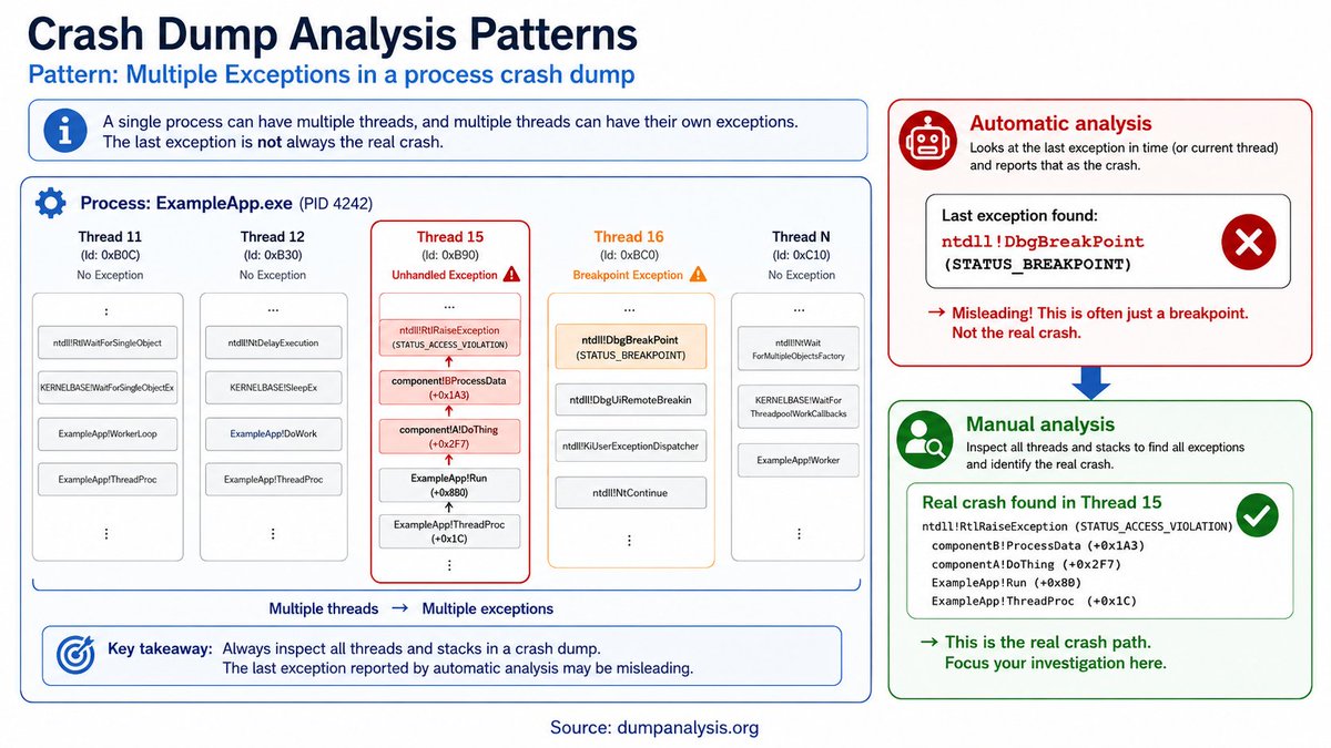 DumpAnalysis's tweet photo. I'm also experimenting with AI-generated illustrations of memory analysis patterns. I started with Multiple Exceptions. https://t.co/DSnPWXlBYZ