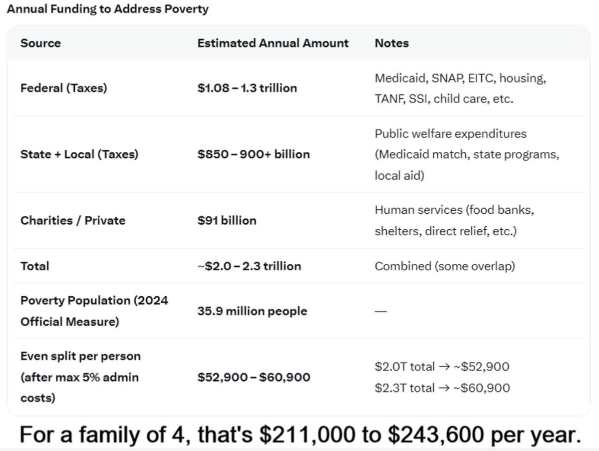 MarhinDeMosr's tweet photo. @MetamateDaz Maybe you should demand the government agencies and charities actually spend the money they collect on these issues, instead of blowing most of it on "administrative fees."
$2.3 trillion would make poor families VERY well off. https://t.co/AgxhAuen5M