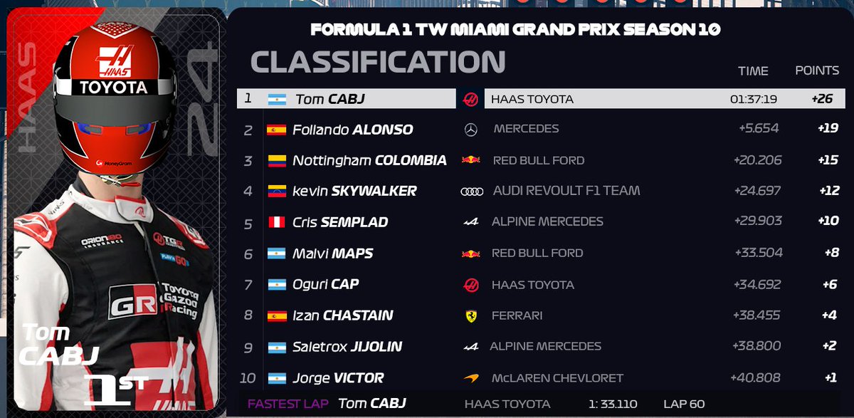 jmln_v05's tweet photo. R4🦩
🏆@TOM11BS(@F1NewsLatam1)
🥈@f1_padronso 
🥉@NFFColombia 
4⃣@kevinf2012 
5⃣@Cris___03 
6⃣@AntiF_Romano 
7⃣@oguricapuma1 
8⃣@izan5555 
9⃣@Saletrox124 
@JorgeVictorN7 https://t.co/HSVcznnaGr