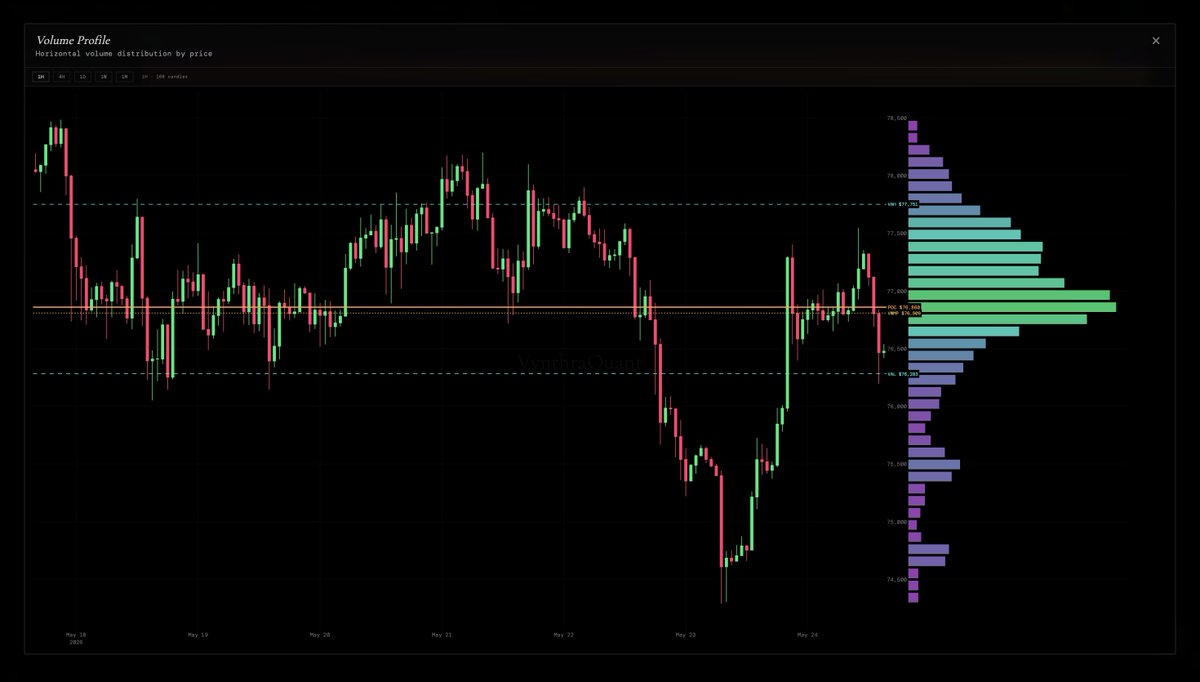 VynthraQuant's tweet photo. A multi-timeframe analysis of the horizontal volume distribution provides key insights into the structural support and resistance levels dictated by historical capital commitment.

Macro Structure: On the highest timeframe, a massive high-volume node forms the absolute Point of Control (POC) at $67,335. This represents the strongest historical liquidity shelf and macro baseline for the current market cycle.

Medium-Timeframe Consolidation: Zooming into the intermediate view, a distinct dual-auction profile emerges. A prominent high-volume cluster forms a localized POC around $68,058, showing where extensive value accumulation has occurred during recent range expansions.

Lower-Timeframe Distribution: On the lower timeframe, price has recently swept below a key volume node at $76,965, which now acts as a near-term overhead resistance level as the market seeks a local floor.

Micro Execution View: The immediate intraday chart shows a highly concentrated volume node pinning price action right around $76,860. This local value area is acting as the immediate pivot zone, where a clean acceptance above could open up a retest of higher liquidity boundaries, while failure to hold leaves the lower structural shelves vulnerable.