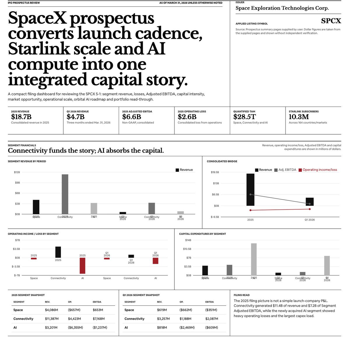 StockMKTNewz's tweet photo. I just created a custom dashboard for the SpaceX $SPCX IPO

Still working on it a little, but it summarizes the info from the S-1 pretty well right now

Here is the link to the dashboard ... there is a bunch more info 

 ⬇️⬇️⬇️

https://t.co/0CaU88OGRw 

If you have your portfolio connected on @ralliesai the dashboard will customize to your portfolio