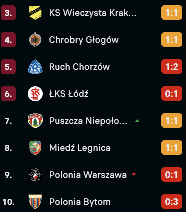Kubax___'s tweet photo. ej @_1liga_ tam wszyscy chcą zostać, tak zła ekstraklasa? https://t.co/S3MJnrnmaS