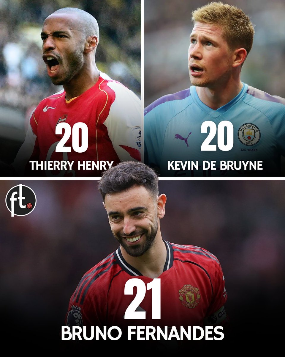 Footballtweet's tweet photo. 🚨 𝗕𝗥𝗨𝗡𝗢 𝗙𝗘𝗥𝗡𝗔𝗡𝗗𝗘𝗦 𝗔𝗦𝗦𝗜𝗦𝗧 🚨

🇵🇹 He has now BROKE the record for most assists in a single Premier League season.

Most assists in a single season:

🇵🇹 Bruno Fernandes (21) — Man Utd
🇫🇷 Thierry Henry (20) — Arsenal
🇧🇪 Kevin De Bruyne (20) — Manchester City
🇩🇪 Mesut Özil (19) — Arsenal
🇪🇸 Cesc Fàbregas (18) — Chelsea
🇪🇬 Mohamed Salah (18) — Liverpool
🏴󠁧󠁢󠁥󠁮󠁧󠁿 Frank Lampard (18) — Chelsea