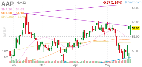 OSTradez's tweet photo. $AAP (Advance Auto Parts Inc.)
Reclaimed the high-volume edge (HVE) level, which is now acting as short-term support and a potential launch area for continuation. Structure is improving as price stabilizes above the reclaimed zone.
Verdict: Buy. https://t.co/J0w3LJ63XF