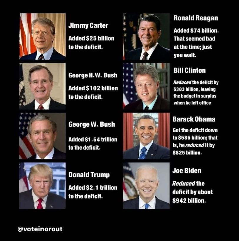 crossfiregus's tweet photo. Trump buy far is the worst president in American history. So far during both Trumps terms the deficit has increased $5.2 trillion. As a reminder:
🔷Clinton reduced the deficit by $383 billion and leaving the budget in surplus.
🔷Obama reduced the deficit by $585 billion.
🔷Biden reduced the deficit by $942 billion.
😡 Reagan increased the deficit $75 billion.
😡GHW Bush increased the deficit by $102 billion.
😡GW Bush increased the deficit by $1.54 trillion.
😡Trump increased the deficit by $5.2 trillion, so far.

So, why do Republicans add to the deficit while Democrats reduce the deficit?