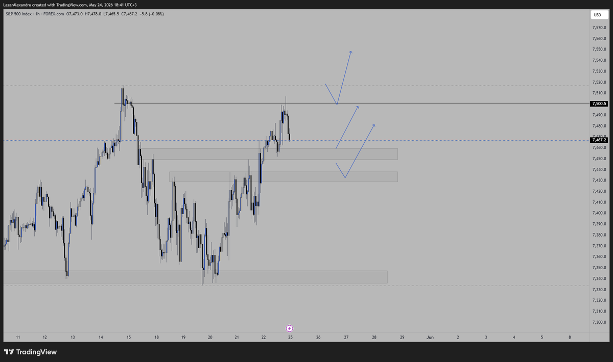 A_LazarFX's tweet photo. Analiza si idee de tranzactionare pe #SPX500

Trump este foarte optimist ca va incheia un acord cu Iranul ceea ce poate duce la un gap up la deschiderea pietei  eu unul astept sesiunea pre-new york sperand ca o sa avem  un pullback/gapfill.

Investitorii globali continuă să se orienteze către liderii americani în domeniul creșterii economice și al inteligenței artificiale, oferind sprijin structural pentru câștigurile indicilor ceea ce ne mentine bias-ul.

#PiatadeCapital #TradingRO