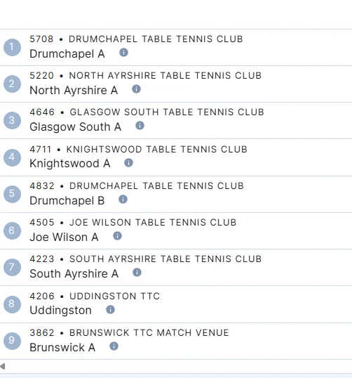 Image from Knightswood Table Tennis Club (@ClubKnightswood)