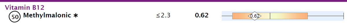 BorisIavX's tweet photo. @Elijahkrings what would double upper limit B12 + borderline low folate + borderline low RBC folate + the attached indicate for B12 in the context of homocysteine=10 and heterozygous 1298 mthfr? apart from need to supplement active B2/B9 i guess. https://t.co/VHG2OwTPb8