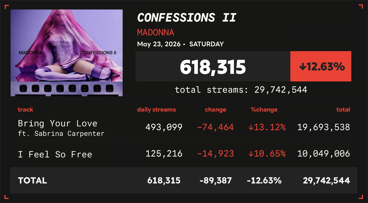 Spotify Numbers • unofficial account tweet media