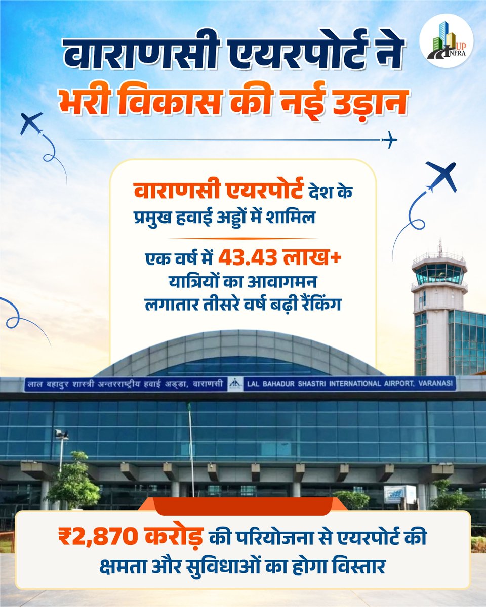 UP_Infra's tweet photo. वाराणसी एयरपोर्ट लगातार बढ़ते यात्री आवागमन और विस्तार परियोजनाओं के साथ पूर्वांचल की कनेक्टिविटी और विकास को नई उड़ान दे रहा है।

#VaranasiAirport #AirConnectivity #Infrastructure #AviationGrowth #Purvanchal #Development #NayaUP #UttarPradesh #SmartInfra #GrowthEngine https://t.co/HHGxMlSTez